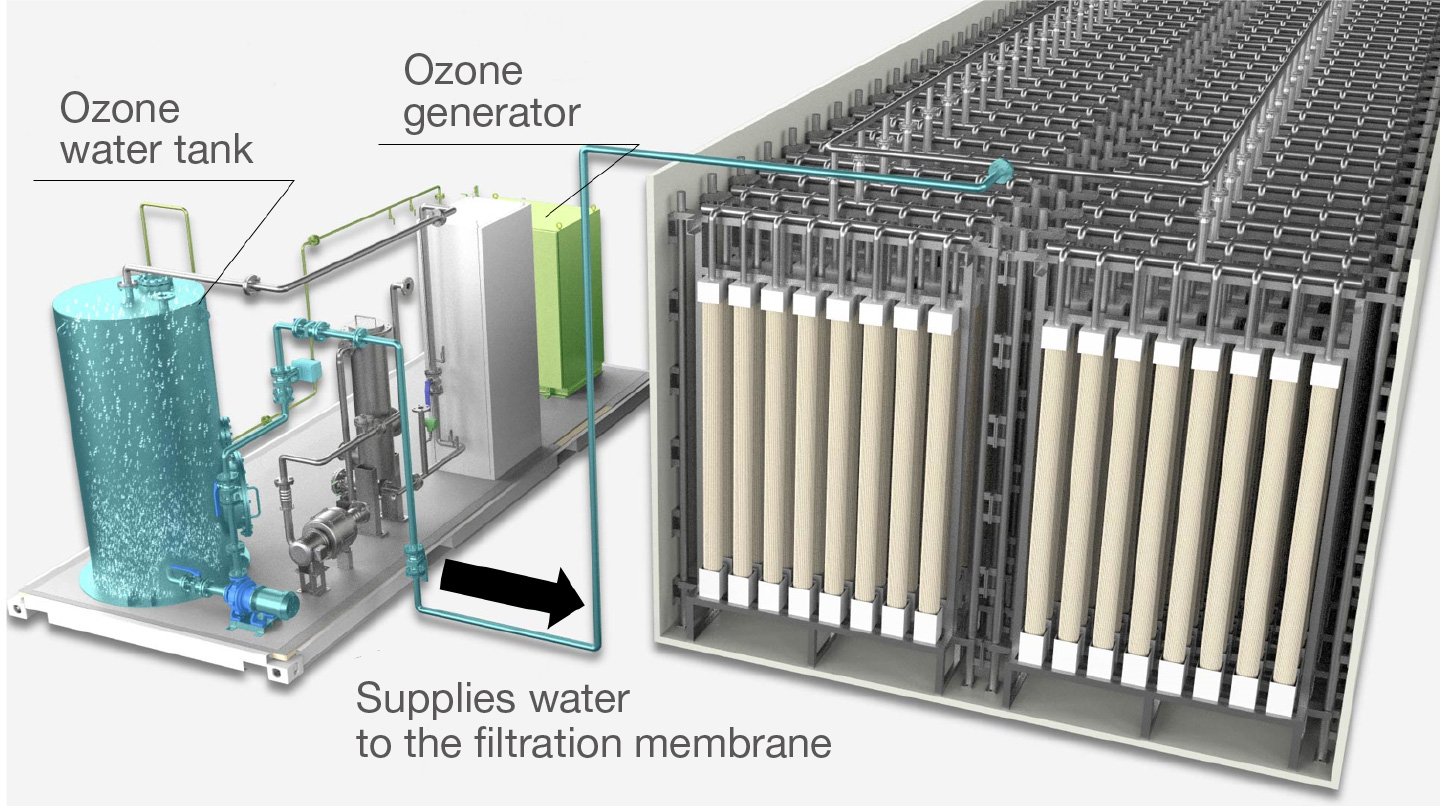 diagram: Eco Membrane BioReactor （EcoMBR™）