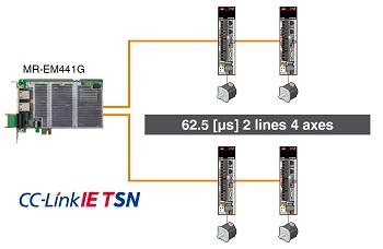 62.5 μs/4-axis control