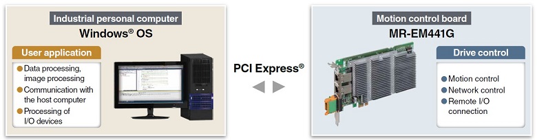 Load Distribution with a PC and a Motion Control Board