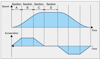 Jerk ratio acceleration/deceleration