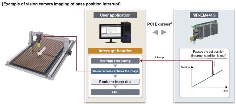 Pass position interrupt