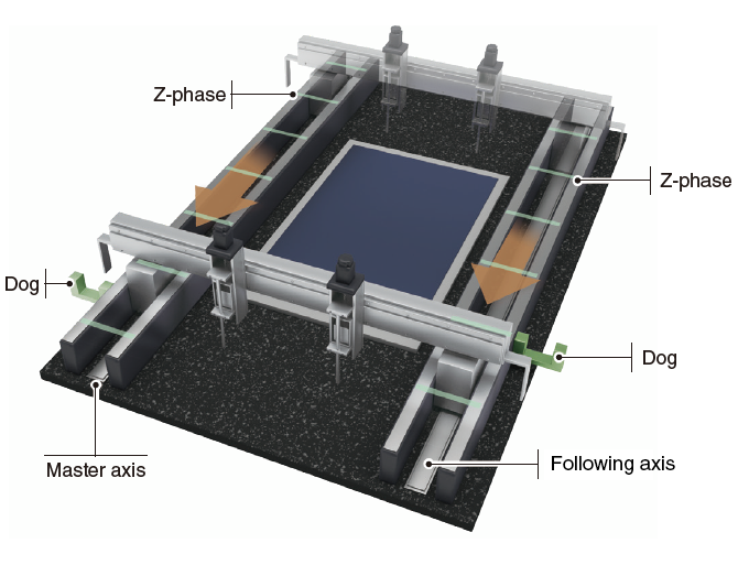 Gantry home position return