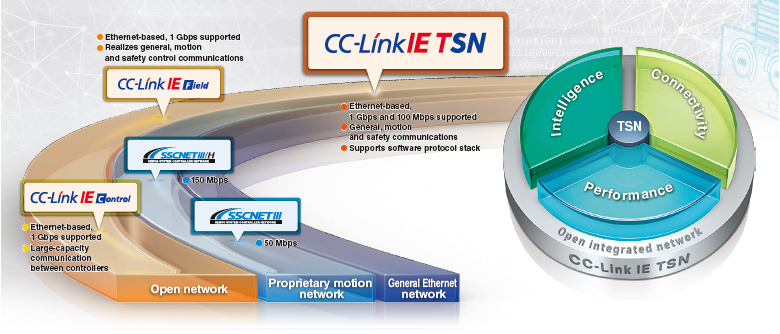 Open integrated networking across the manufacturing enterprise