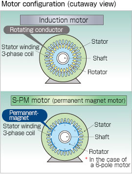 Motor configuration (cutaway view)