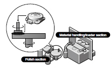 Rotary axis for polishing systems