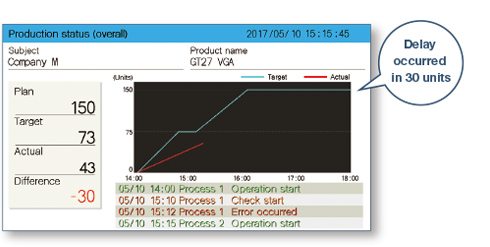 Display production results in numerical values and in a graph (progress chart)