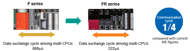 CR800 Communication cycle