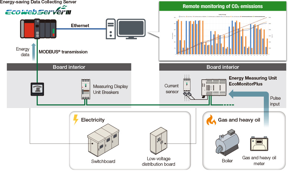 EcoWebServerⅢ, an Energy-saving Data Collection Server, provides a solution for CO2 emissions management