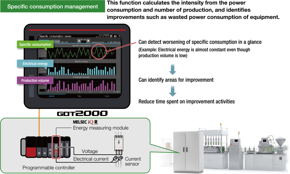 e-F@ctory Starter Package provides a solution for energy specific consumption management by individual process