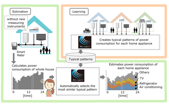 Outline of visualization of power consumption details