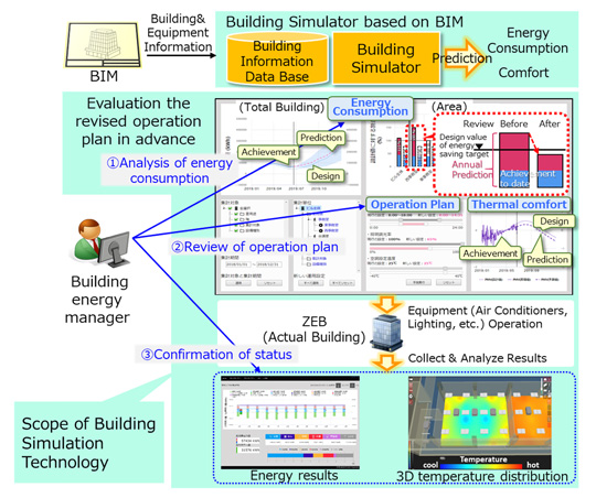 Overview of simulation technology for ZEB operation