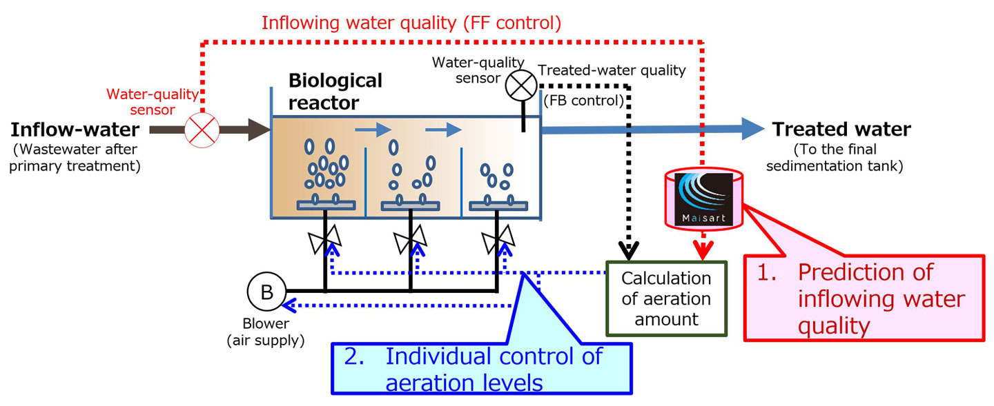 Fig. 1 AI-based Aeration Control Technology