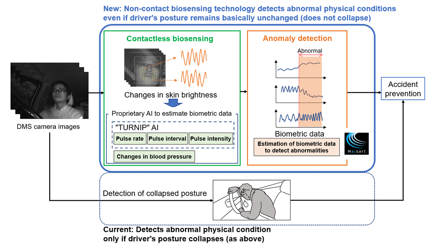 Comparison of current and newly developed technologies